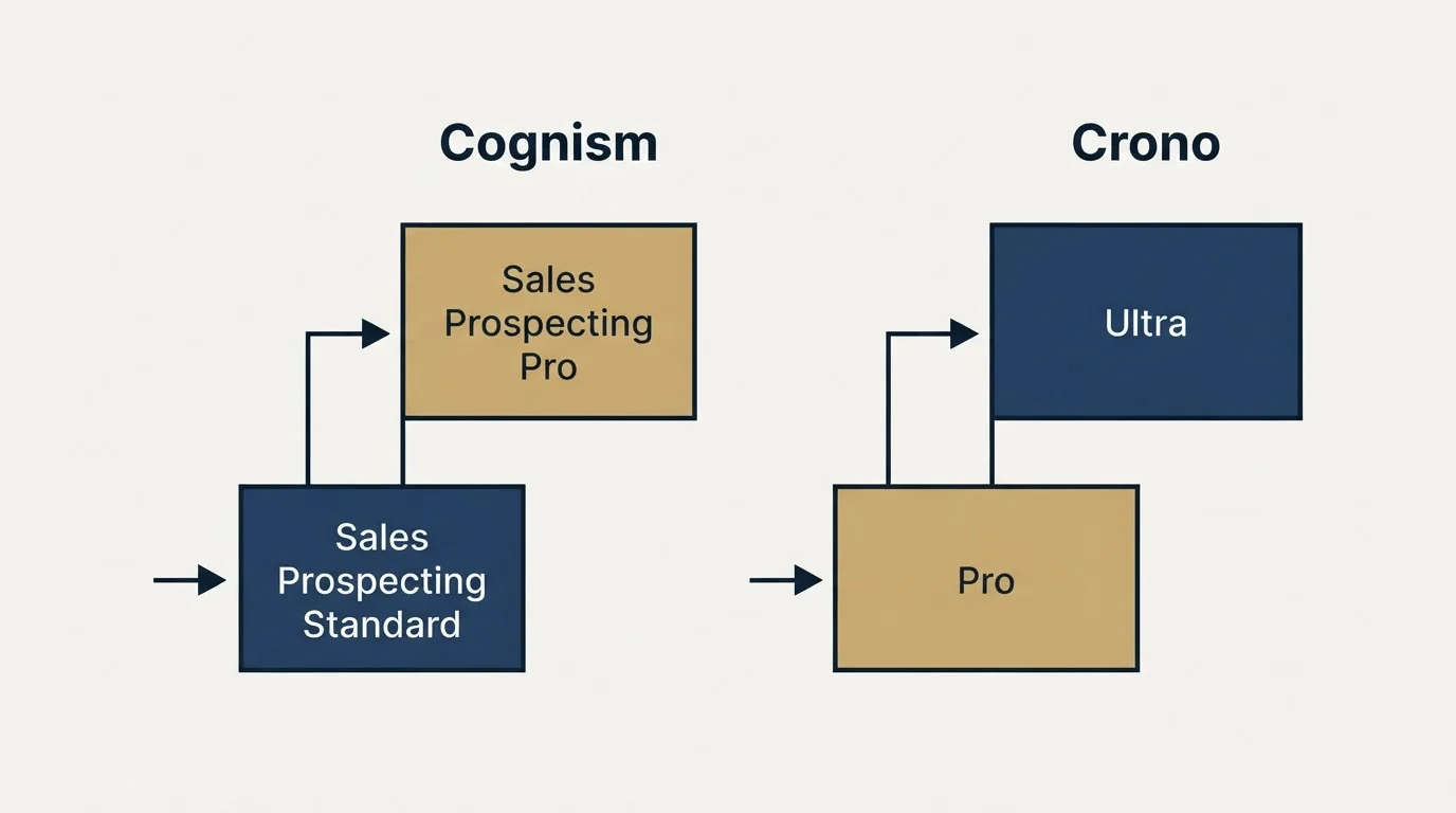 Pricing ladder: Pricing Comparison (Cognism, Crono, Sales Prospecting Standard, Pro)