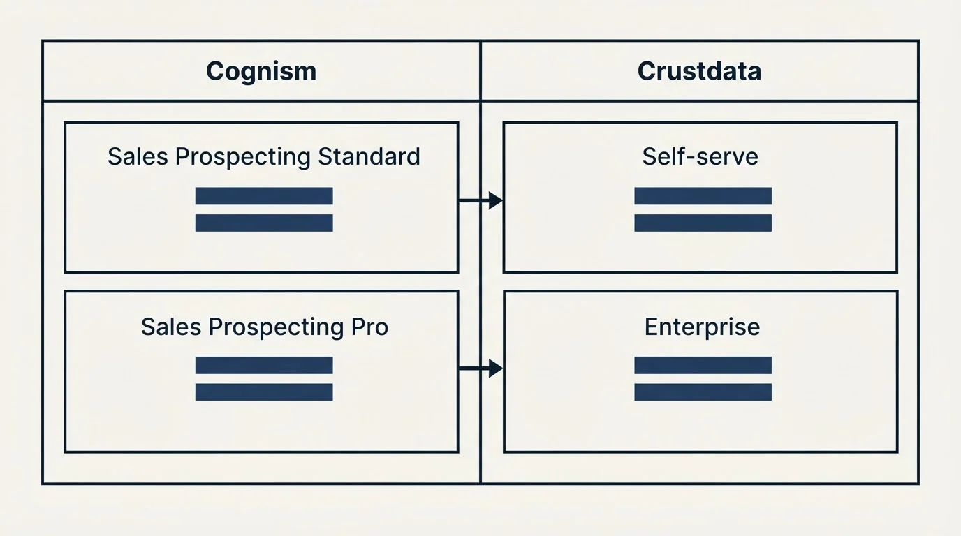 Pricing table: Pricing Comparison (Cognism, Crustdata, Sales Prospecting Standard, Self-serve)