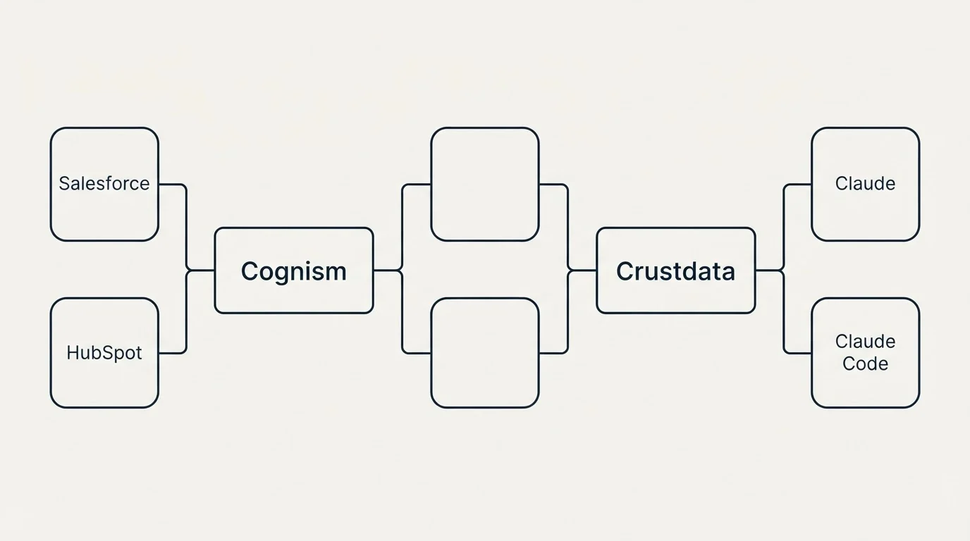 Integration flow: Integration Ecosystem (Cognism, Crustdata, Salesforce, Claude)