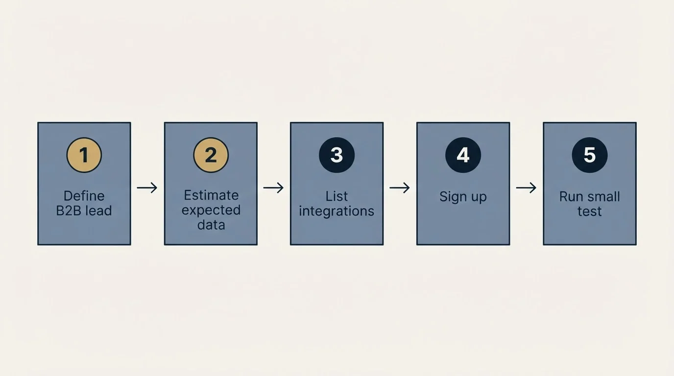 Step sequence: Getting Started Checklist (Define B2B lead, Estimate expected data, List integrations, Sign up)