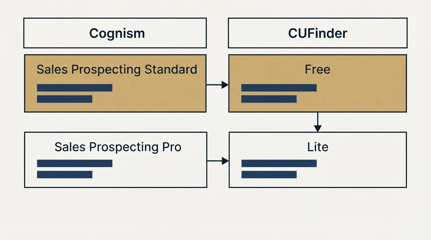 Pricing table: Pricing Comparison (Cognism, CUFinder, Sales Prospecting Standard, Free)