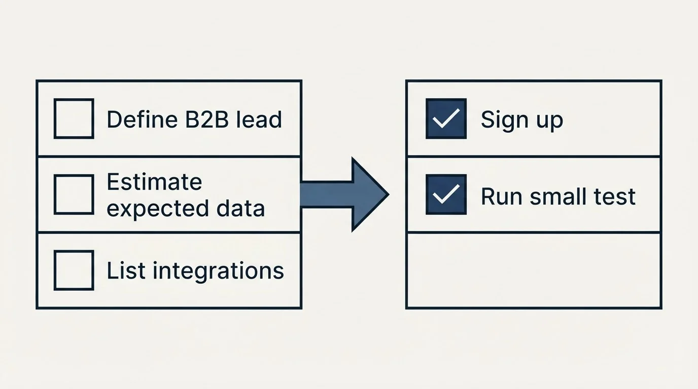 Before-and-after steps: Getting Started Checklist (Define B2B lead, Estimate expected data, List integrations, Sign up)