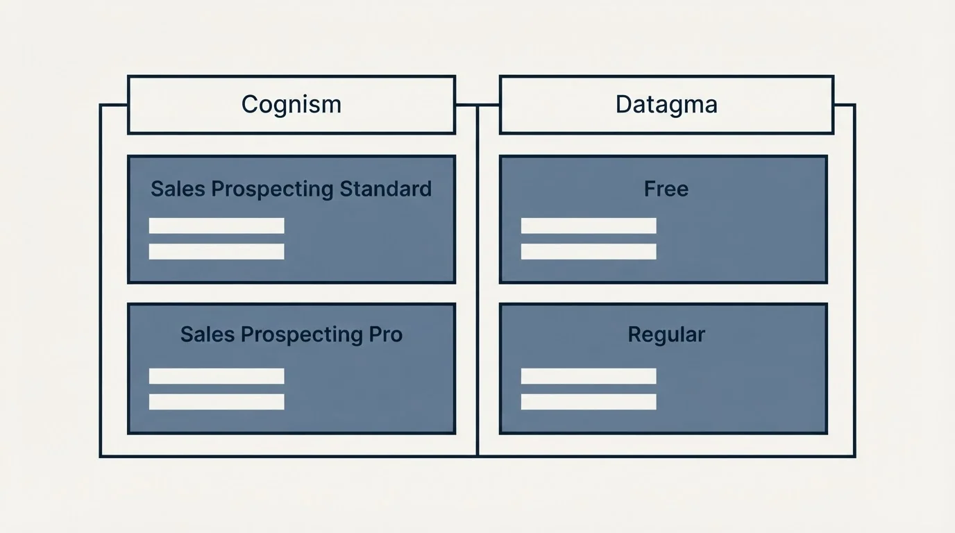 Pricing table: Pricing Comparison (Cognism, Datagma, Sales Prospecting Standard, Free)