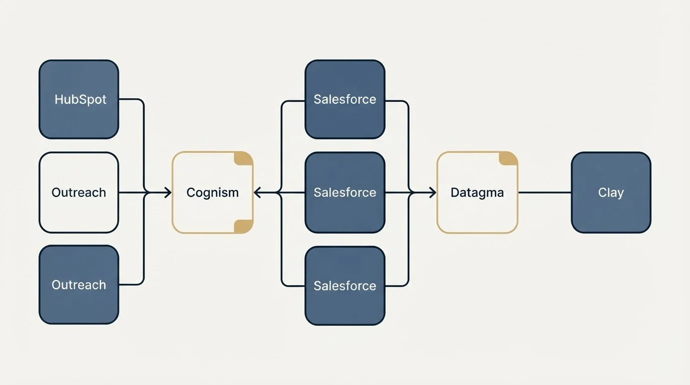Integration flow: Integration Ecosystem (Cognism, Datagma, Salesforce, HubSpot)