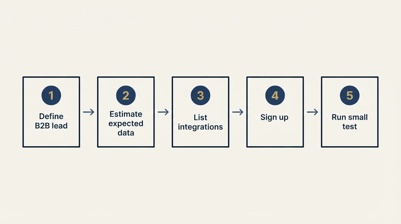 Step sequence: Getting Started Checklist (Define B2B lead, Estimate expected data, List integrations, Sign up)