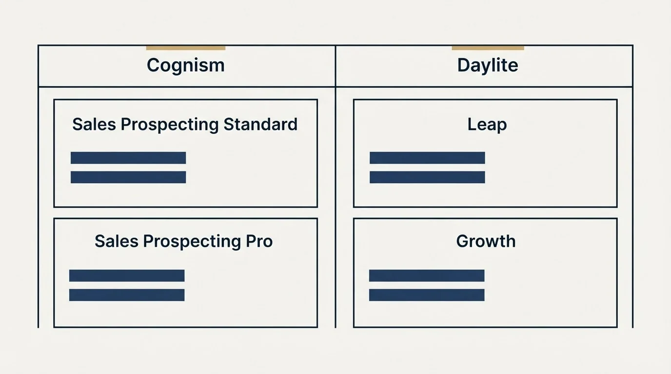 Pricing table: Pricing Comparison (Cognism, Daylite, Sales Prospecting Standard, Leap)