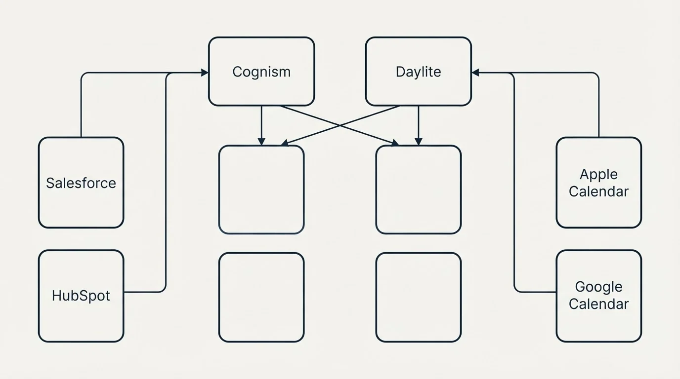 Integration grid: Integration Ecosystem (Cognism, Daylite, Salesforce, Apple Calendar)