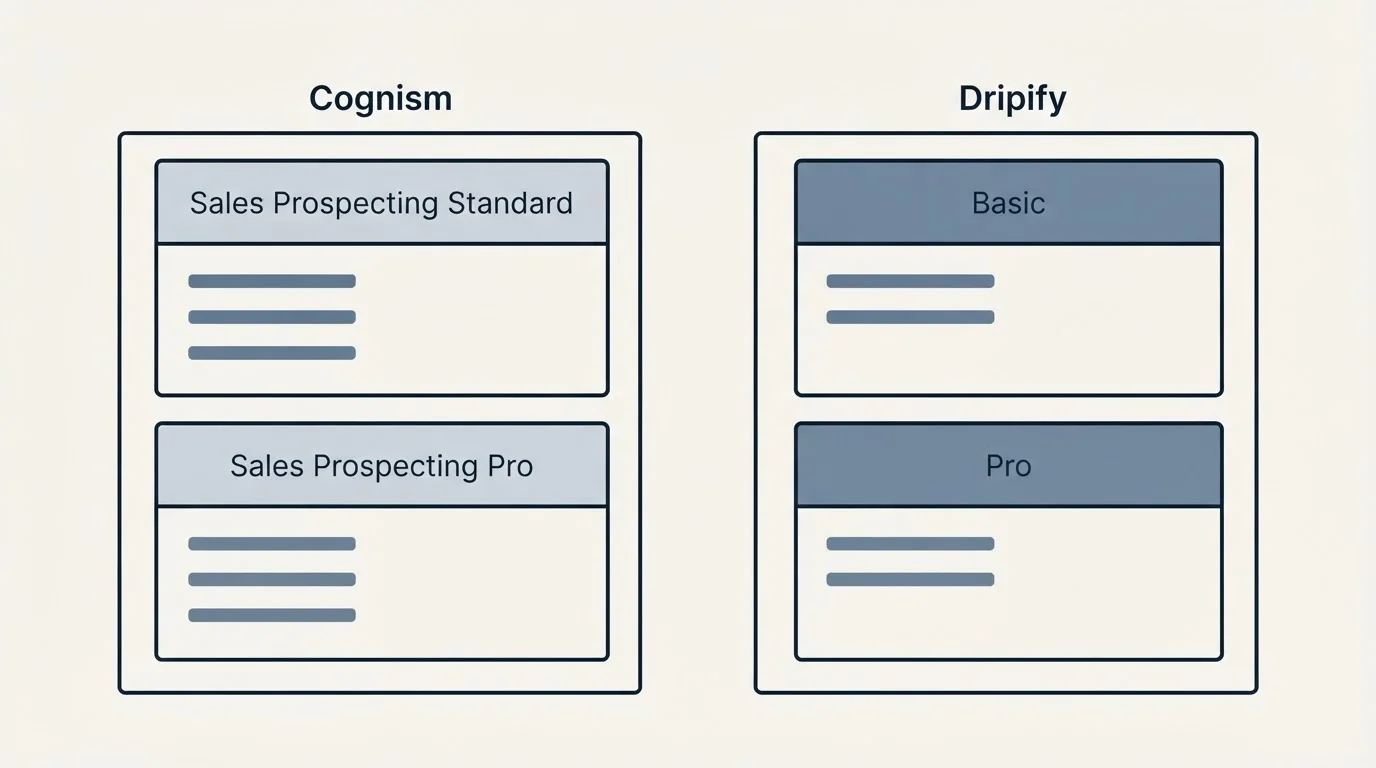 Pricing panels: Pricing Comparison (Cognism, Dripify, Sales Prospecting Standard, Basic)