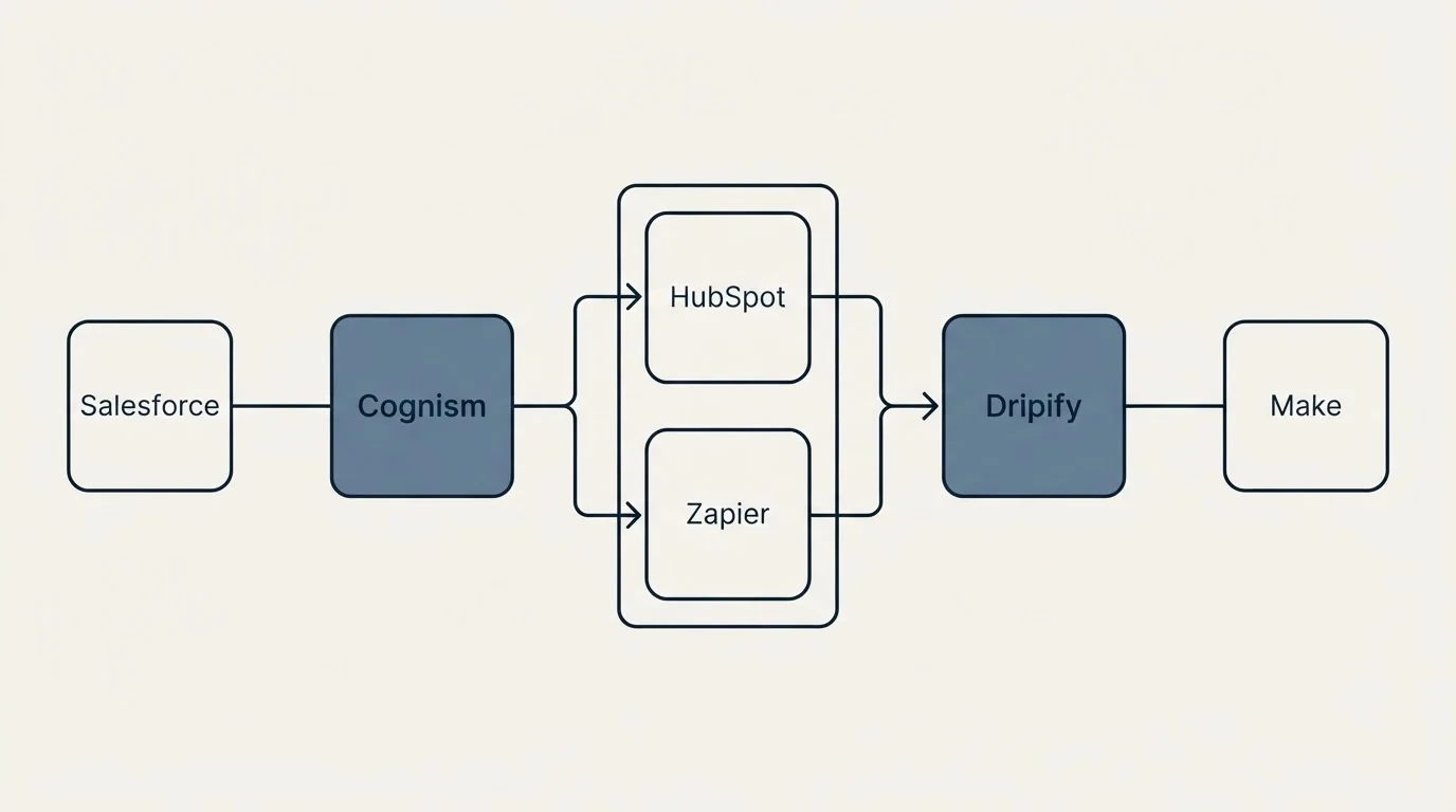 Integration flow: Integration Ecosystem (Cognism, Dripify, HubSpot, Zapier)
