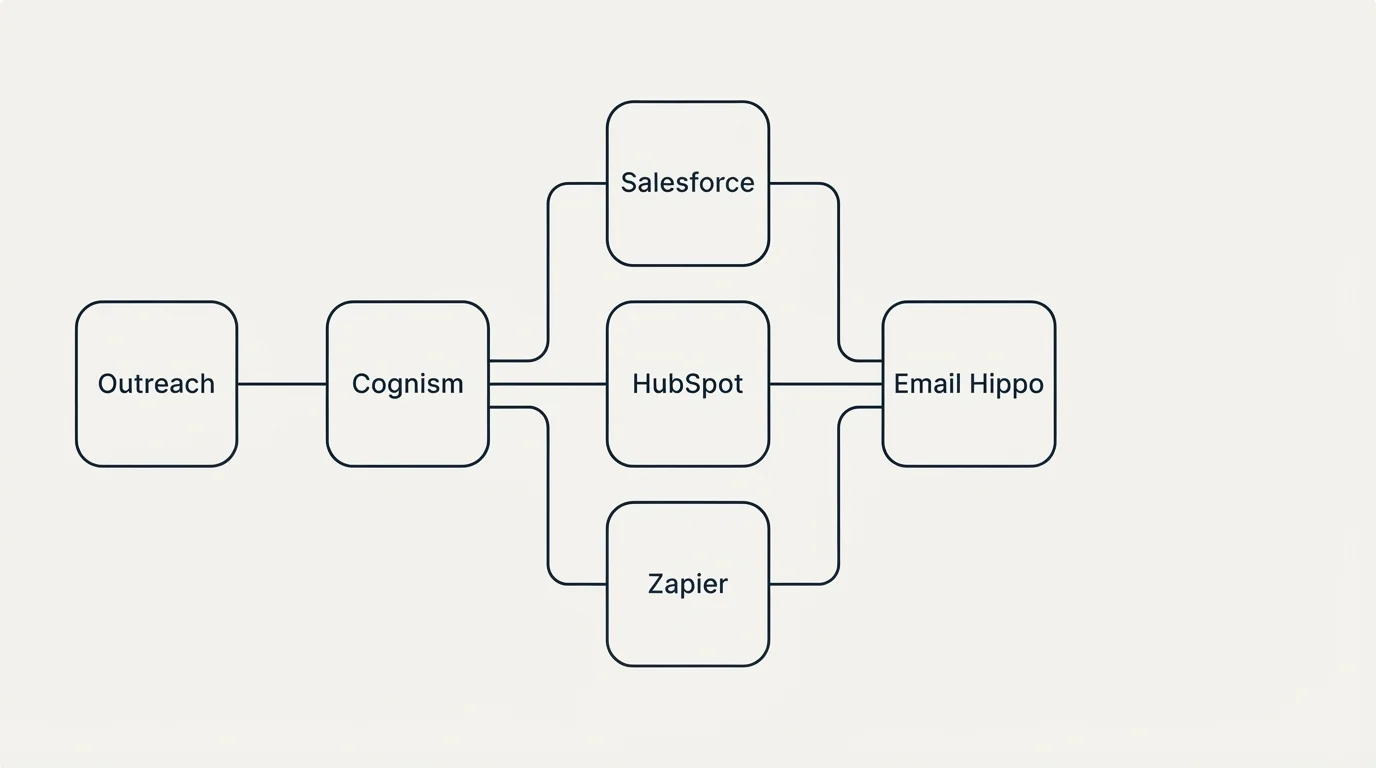 Integration flow: Integration Ecosystem (Cognism, Email Hippo, Salesforce, HubSpot)