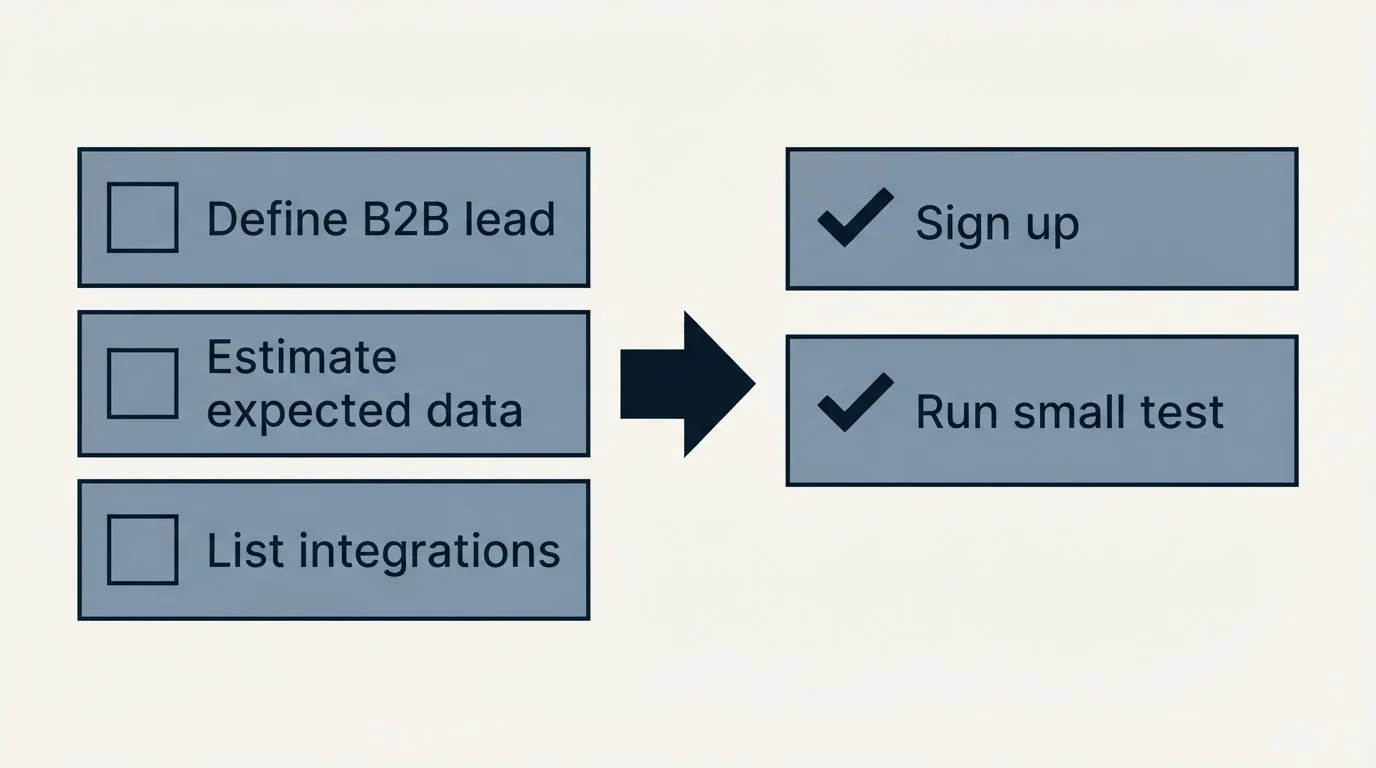 Before-and-after steps: Getting Started Checklist (Define B2B lead, Estimate expected data, List integrations, Sign up)