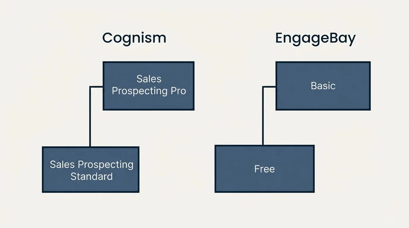 Pricing ladder: Pricing Comparison (Cognism, EngageBay, Sales Prospecting Standard, Free)