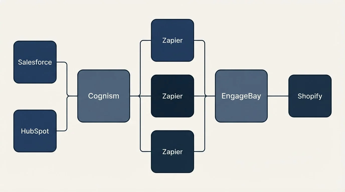 Integration flow: Integration Ecosystem (Cognism, EngageBay, Zapier, Salesforce)