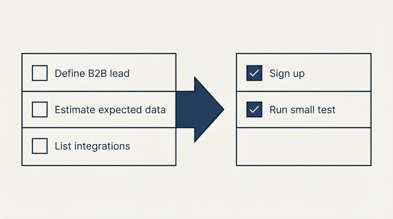 Before-and-after steps: Getting Started Checklist (Define B2B lead, Estimate expected data, List integrations, Sign up)