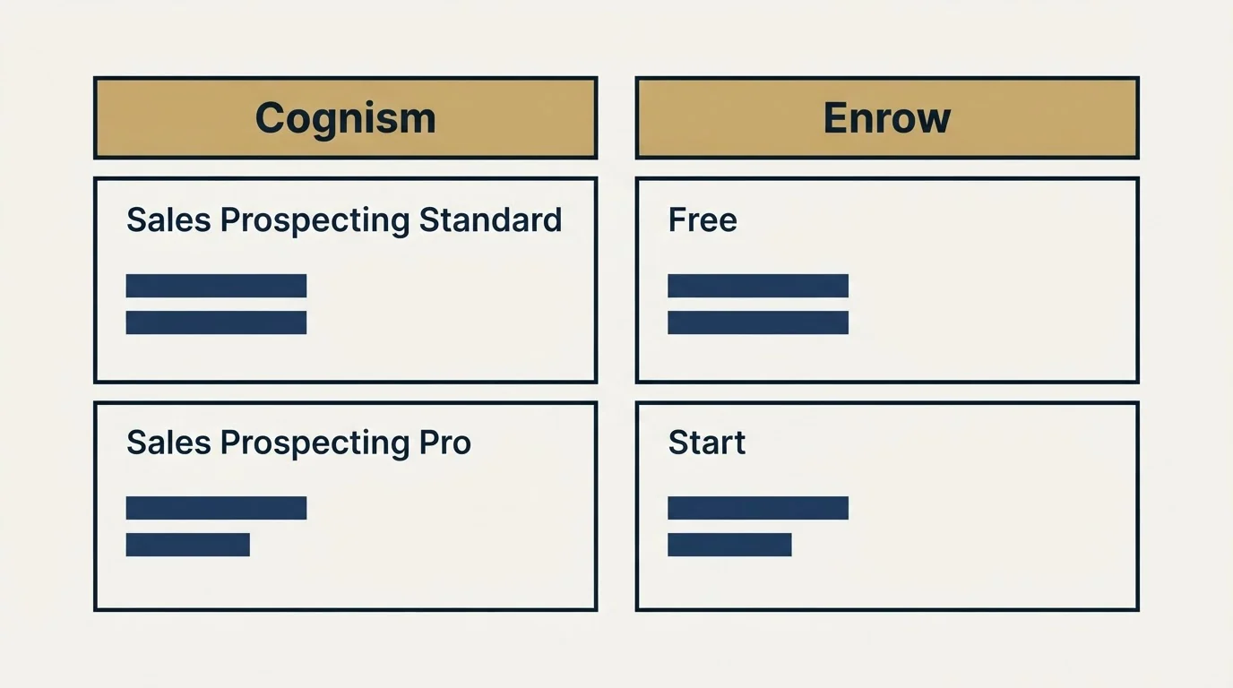 Pricing table: Pricing Comparison (Cognism, Enrow, Sales Prospecting Standard, Free)