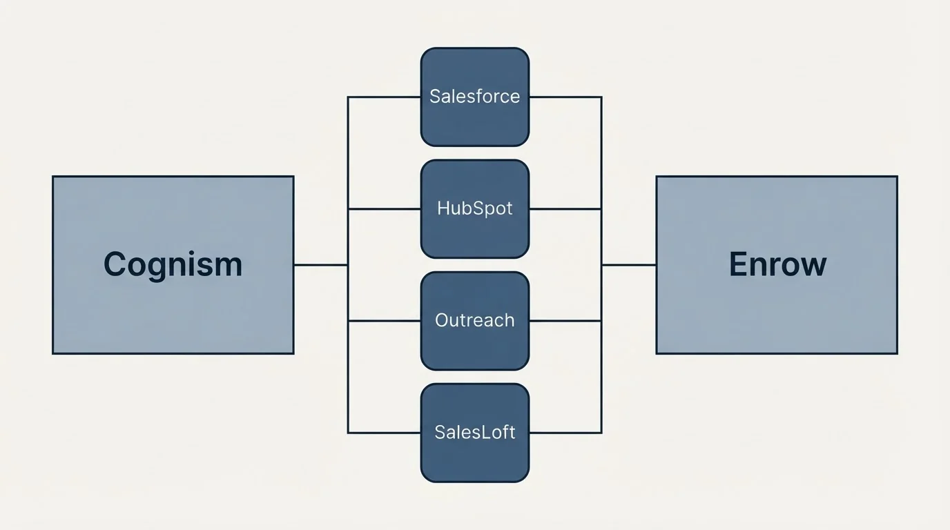 Integration flow: Integration Ecosystem (Cognism, Enrow, Salesforce, HubSpot)