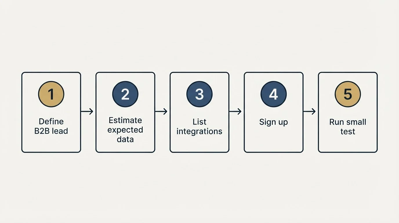 Step sequence: Getting Started Checklist (Define B2B lead, Estimate expected data, List integrations, Sign up)