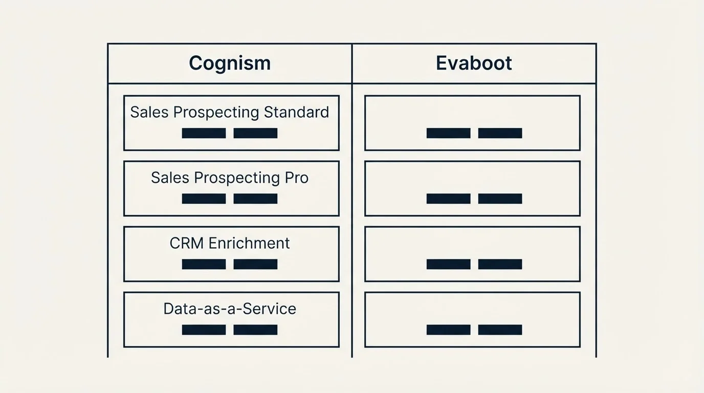 Pricing table: Pricing Comparison (Cognism, Evaboot, Sales Prospecting Standard, Sales Prospecting Pro)