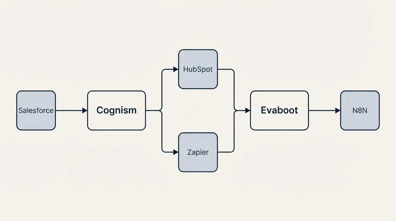 Integration flow: Integration Ecosystem (Cognism, Evaboot, HubSpot, Zapier)