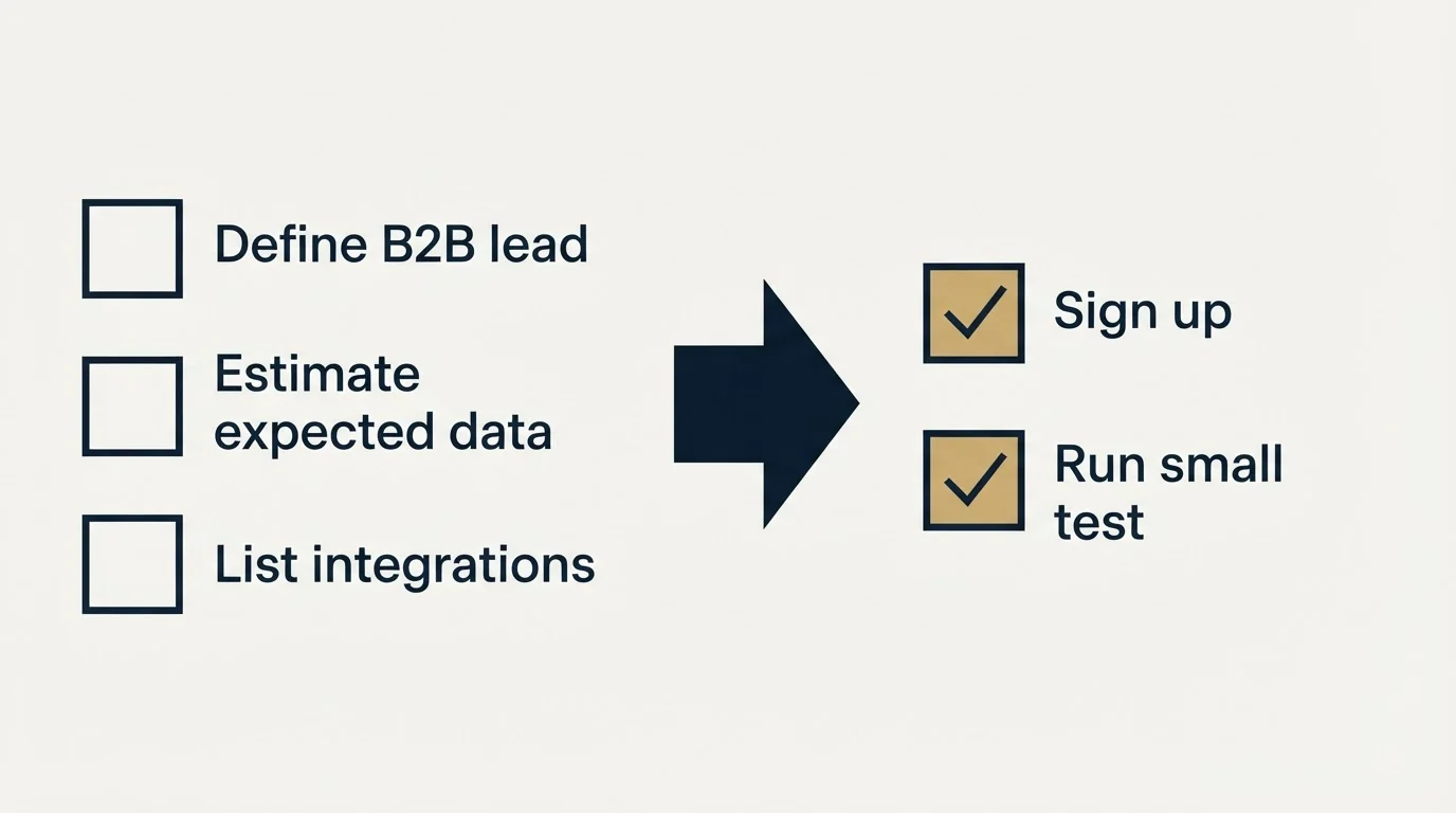 Before-and-after steps: Getting Started Checklist (Define B2B lead, Estimate expected data, List integrations, Sign up)
