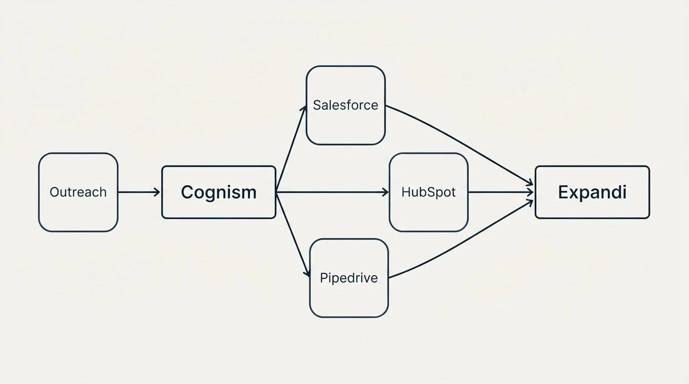 Integration schematic: Integration Ecosystem (Cognism, Expandi, Salesforce, HubSpot)