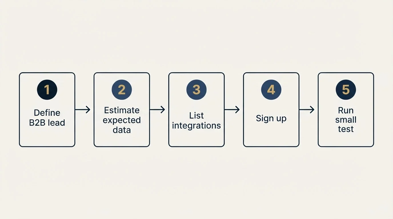 Step sequence: Getting Started Checklist (Define B2B lead, Estimate expected data, List integrations, Sign up)