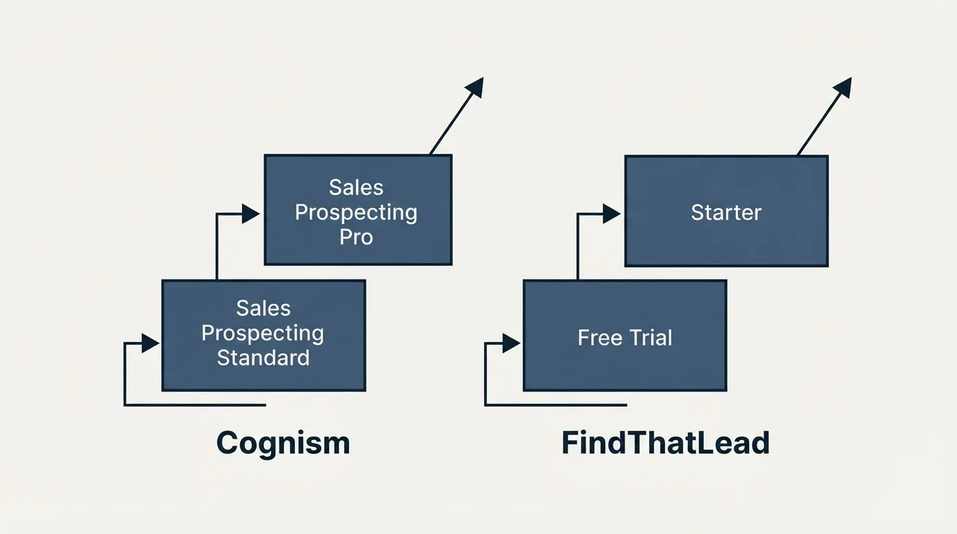 Pricing ladder: Pricing Comparison (Cognism, FindThatLead, Sales Prospecting Standard, Free Trial)