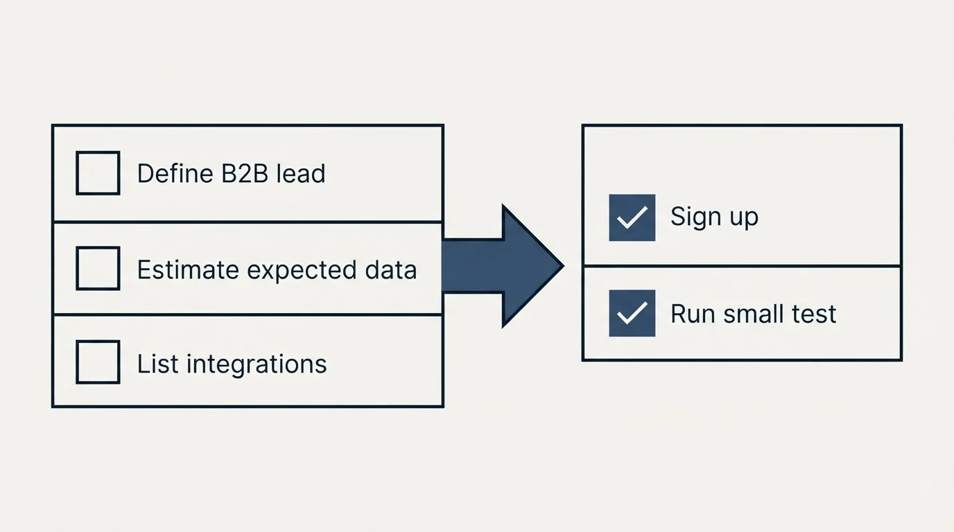Before-and-after steps: Getting Started Checklist (Define B2B lead, Estimate expected data, List integrations, Sign up)