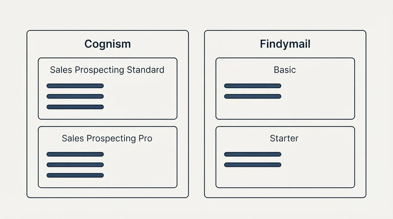 Pricing panels: Pricing Comparison (Cognism, Findymail, Sales Prospecting Standard, Basic)
