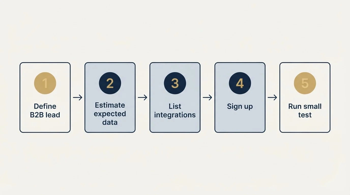 Step sequence: Getting Started Checklist (Define B2B lead, Estimate expected data, List integrations, Sign up)