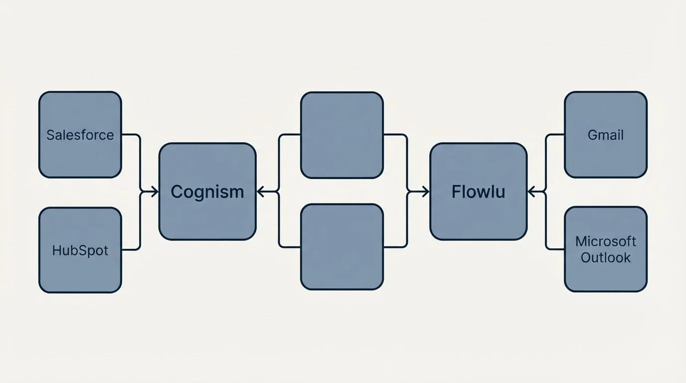 Integration schematic: Integration Ecosystem (Cognism, Flowlu, Salesforce, Gmail)