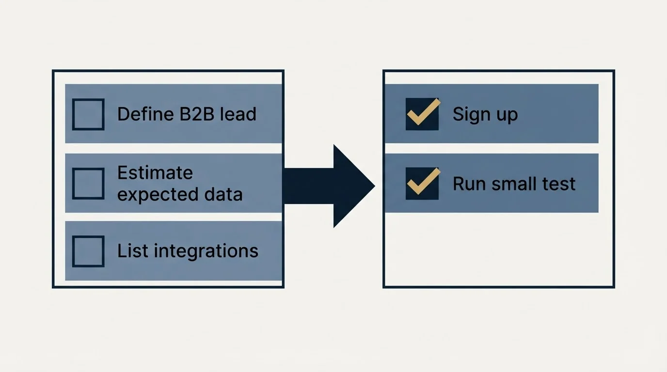 Before-and-after steps: Getting Started Checklist (Define B2B lead, Estimate expected data, List integrations, Sign up)