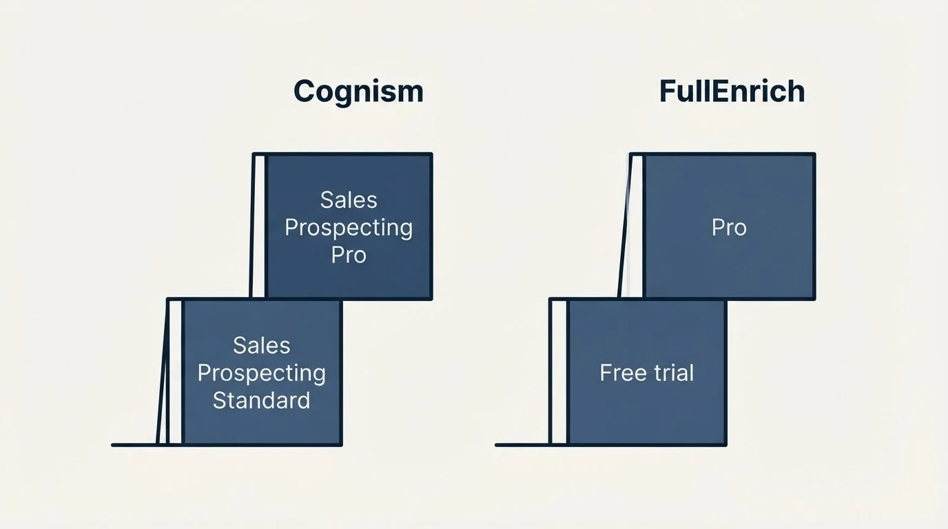 Pricing ladder: Pricing Comparison (Cognism, FullEnrich, Sales Prospecting Standard, Free trial)
