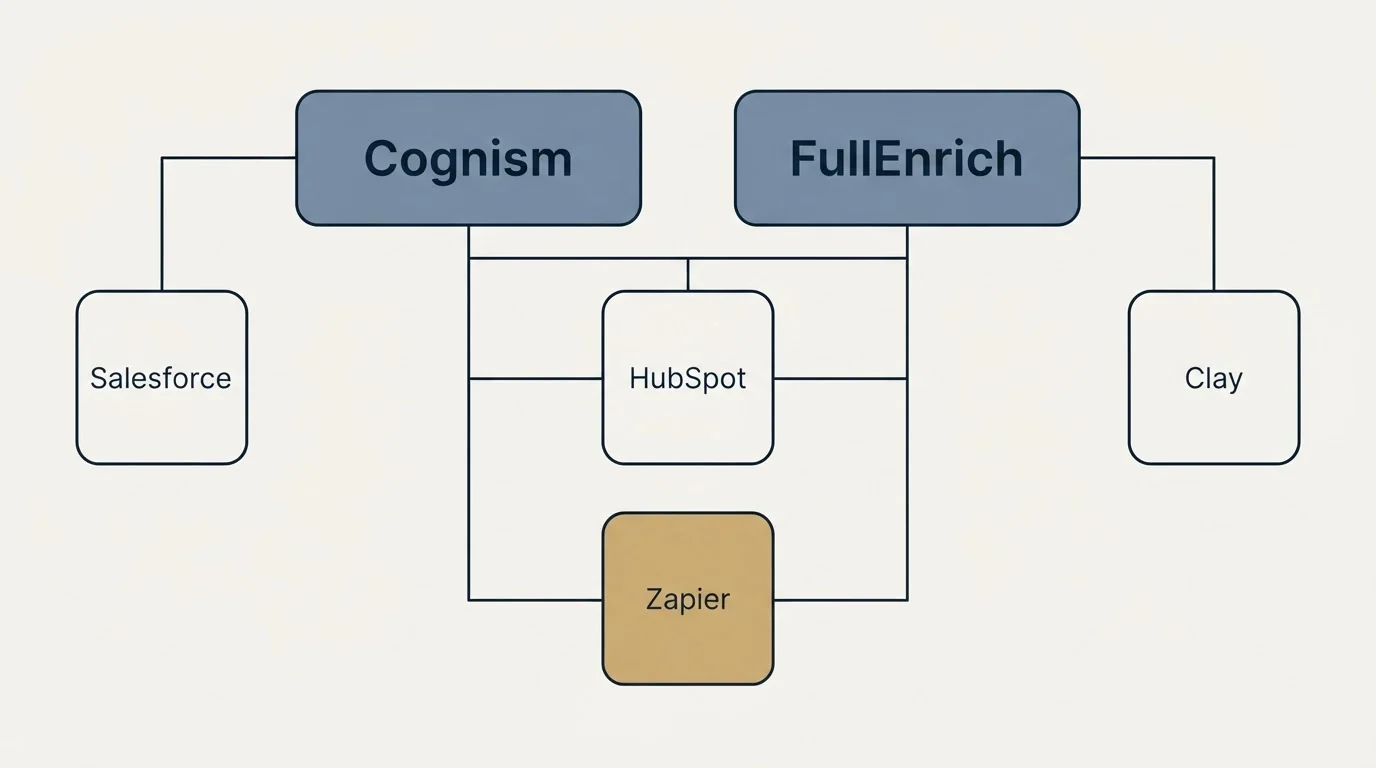 Integration grid: Integration Ecosystem (Cognism, FullEnrich, HubSpot, Zapier)