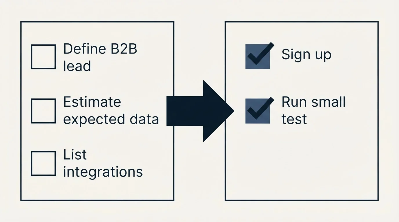 Before-and-after steps: Getting Started Checklist (Define B2B lead, Estimate expected data, List integrations, Sign up)