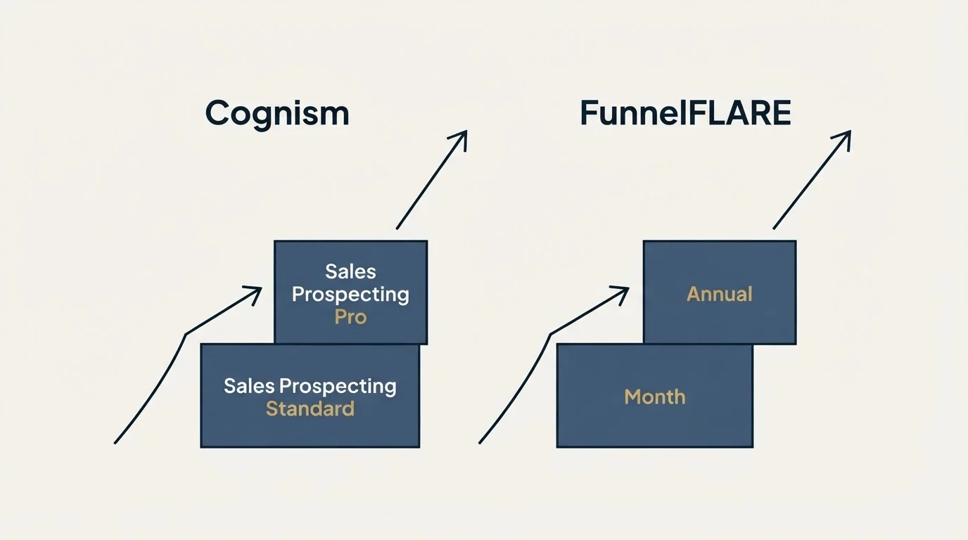 Pricing ladder: Pricing Comparison (Cognism, FunnelFLARE, Sales Prospecting Standard, Month)