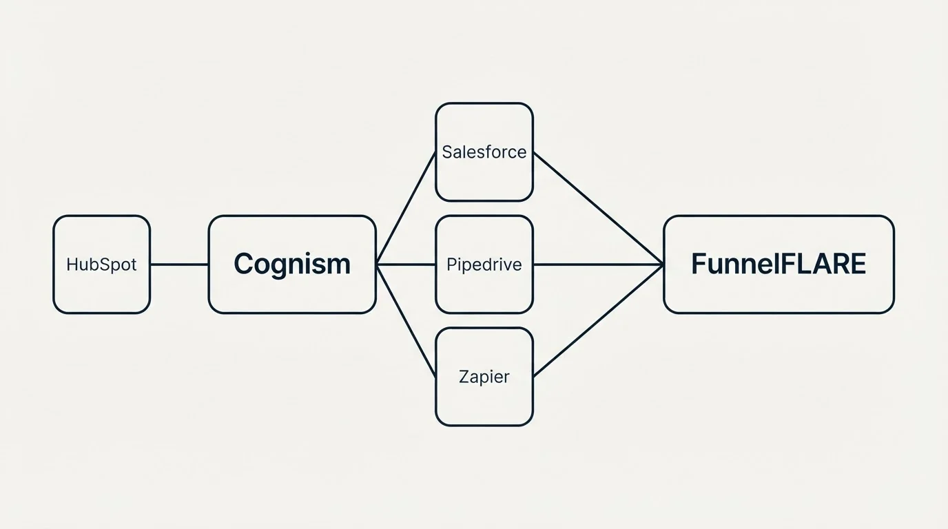 Integration schematic: Integration Ecosystem (Cognism, FunnelFLARE, Salesforce, Pipedrive)