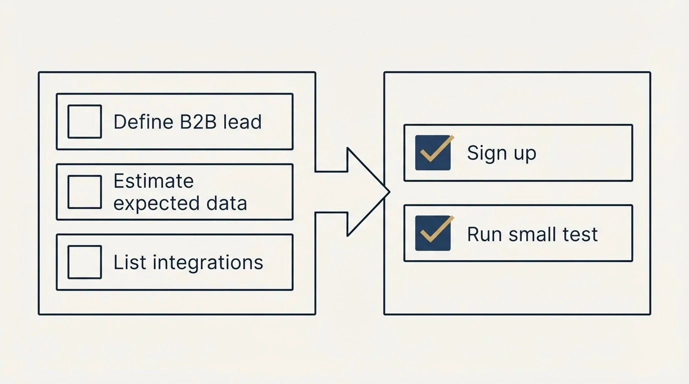 Before-and-after steps: Getting Started Checklist (Define B2B lead, Estimate expected data, List integrations, Sign up)