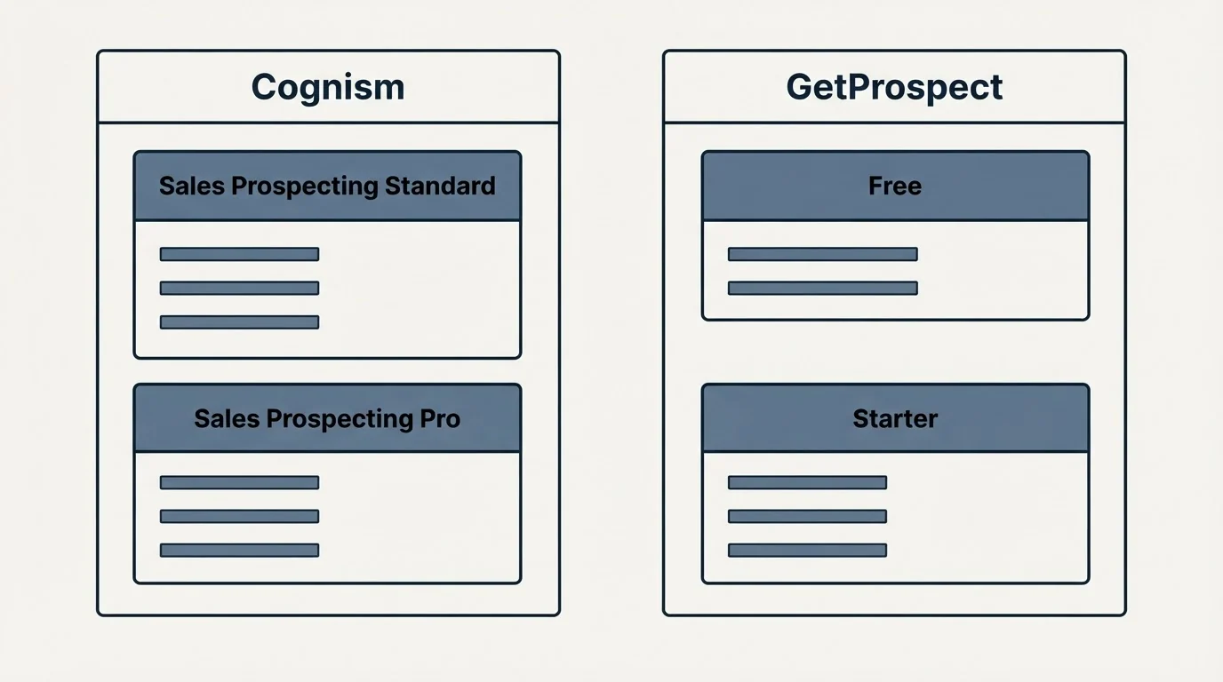 Pricing panels: Pricing Comparison (Cognism, GetProspect, Sales Prospecting Standard, Free)