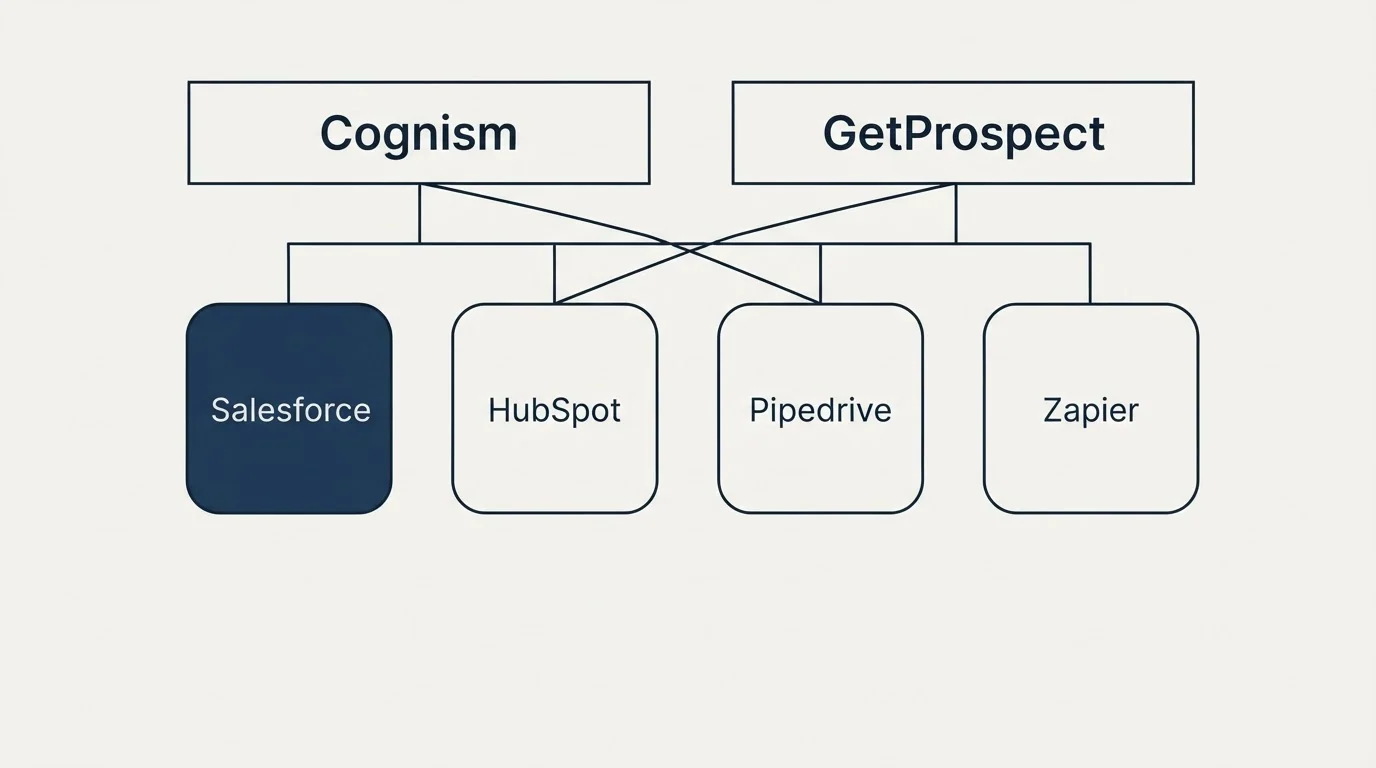 Integration grid: Integration Ecosystem (Cognism, GetProspect, Salesforce, HubSpot)