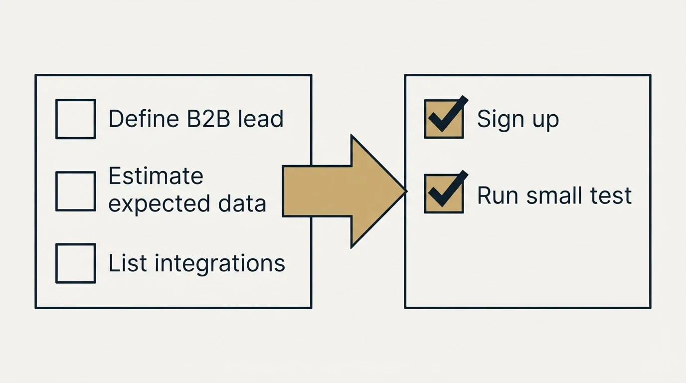 Before-and-after steps: Getting Started Checklist (Define B2B lead, Estimate expected data, List integrations, Sign up)
