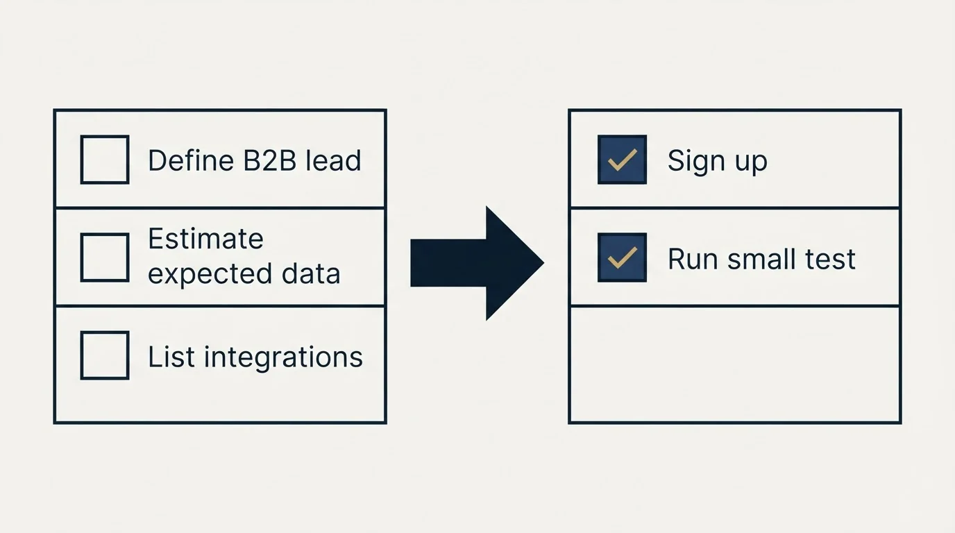 Before-and-after steps: Getting Started Checklist (Define B2B lead, Estimate expected data, List integrations, Sign up)