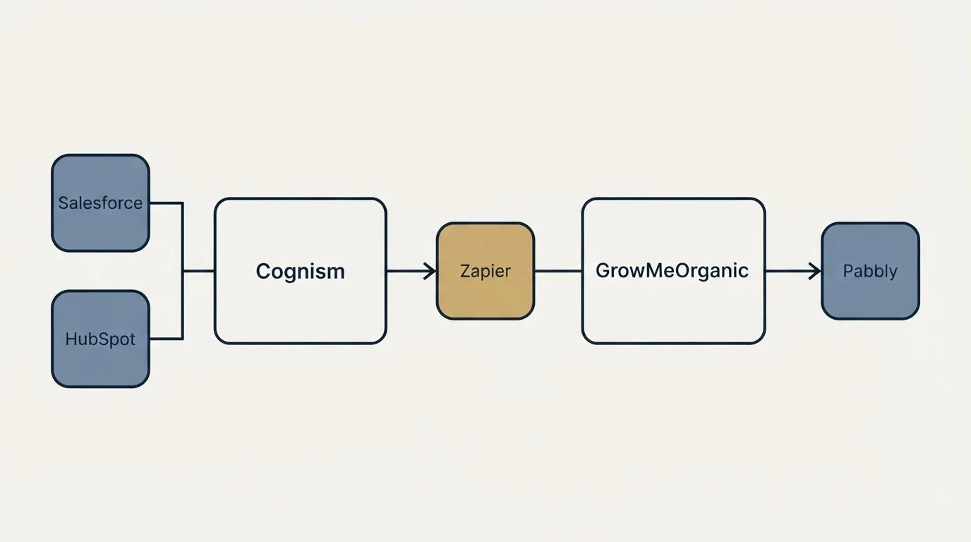 Integration flow: Integration Ecosystem (Cognism, GrowMeOrganic, Zapier, Salesforce)