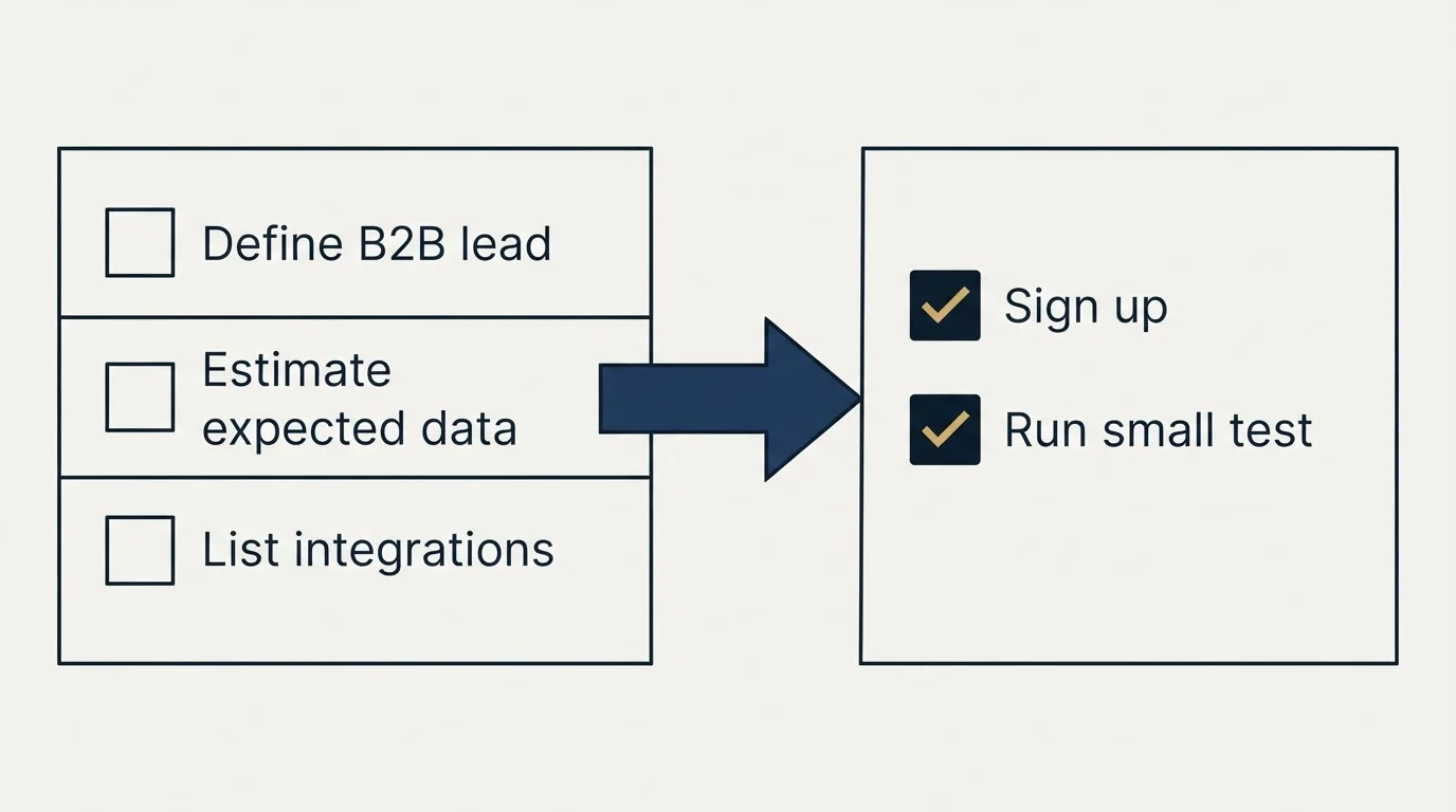 Before-and-after steps: Getting Started Checklist (Define B2B lead, Estimate expected data, List integrations, Sign up)