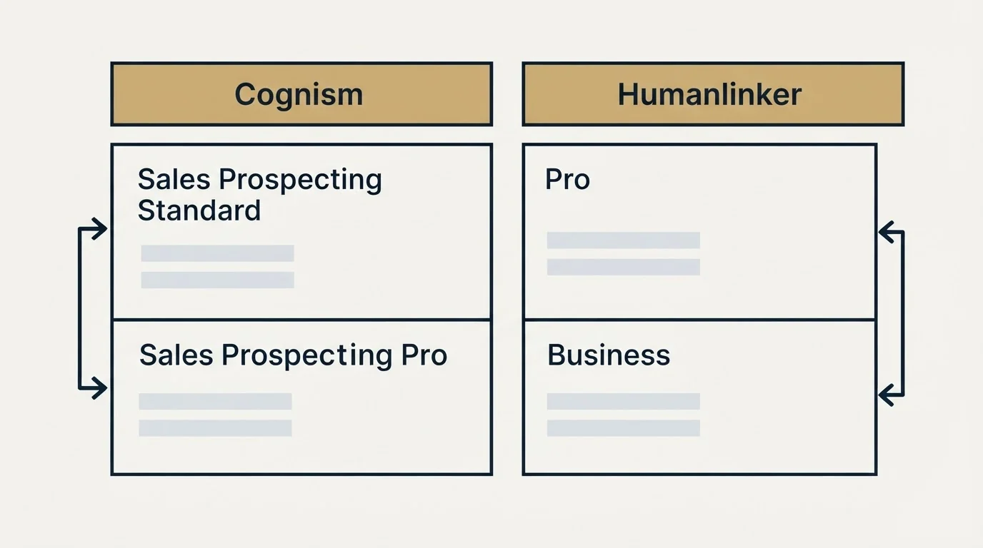 Pricing table: Pricing Comparison (Cognism, Humanlinker, Sales Prospecting Standard, Pro)