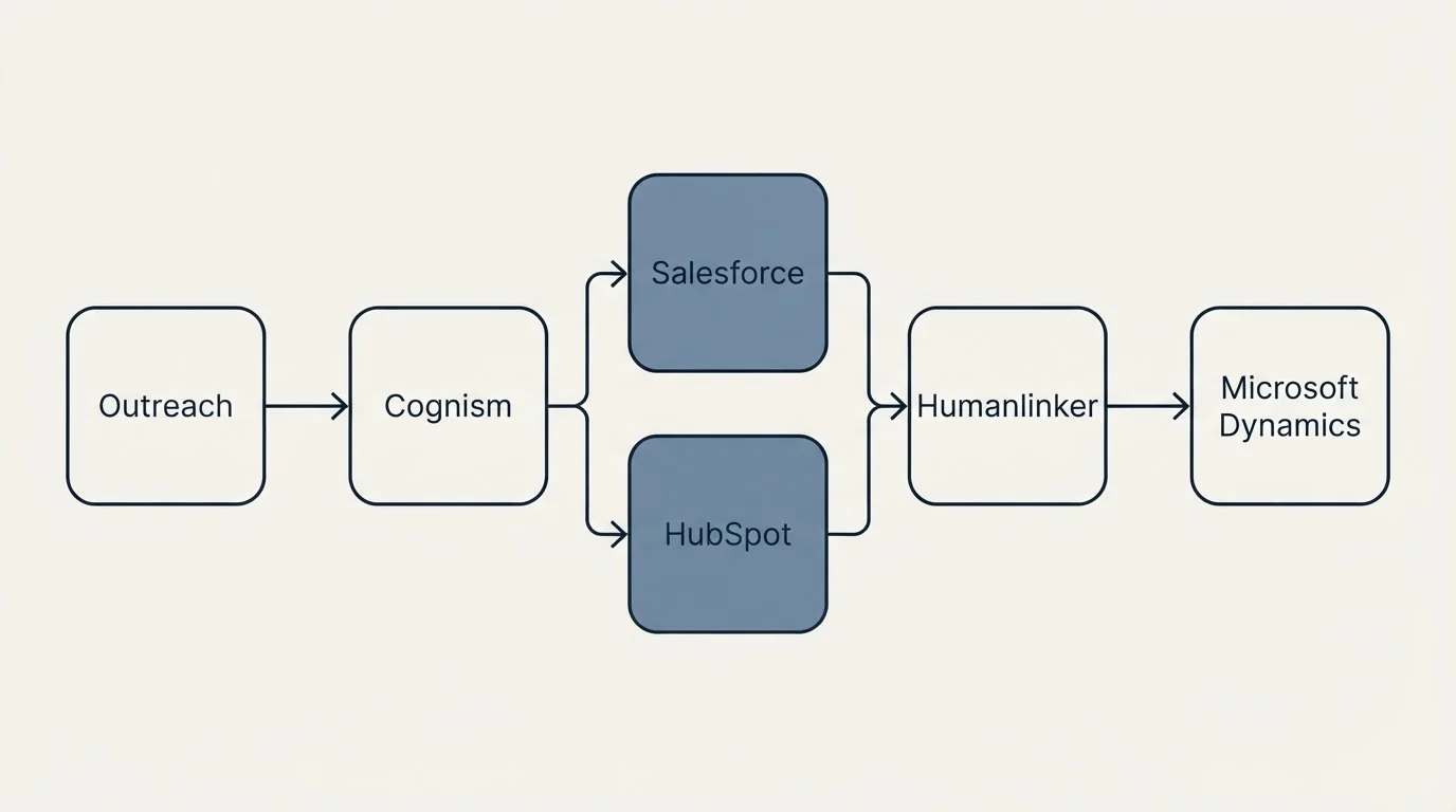 Integration flow: Integration Ecosystem (Cognism, Humanlinker, Salesforce, HubSpot)