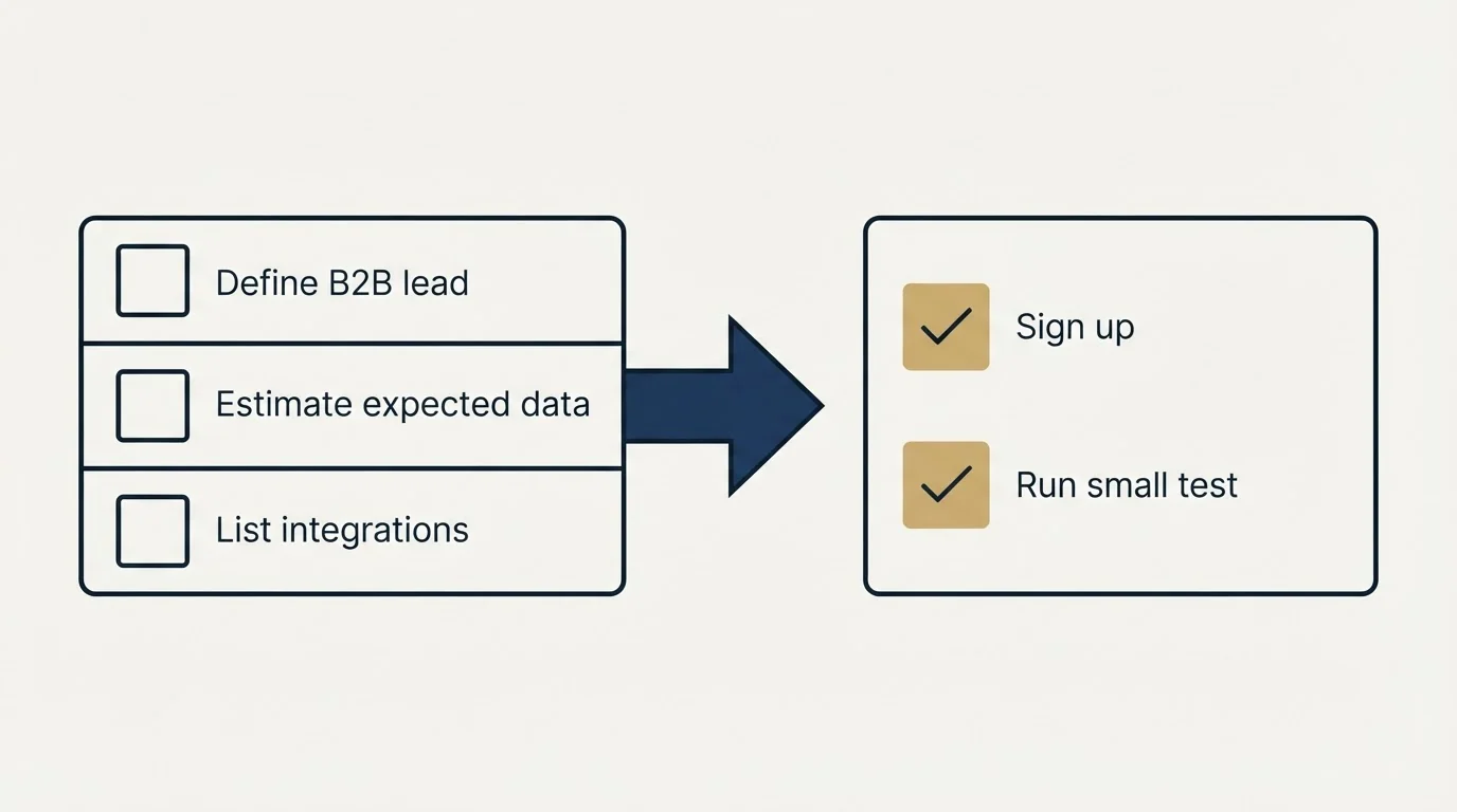 Before-and-after steps: Getting Started Checklist (Define B2B lead, Estimate expected data, List integrations, Sign up)