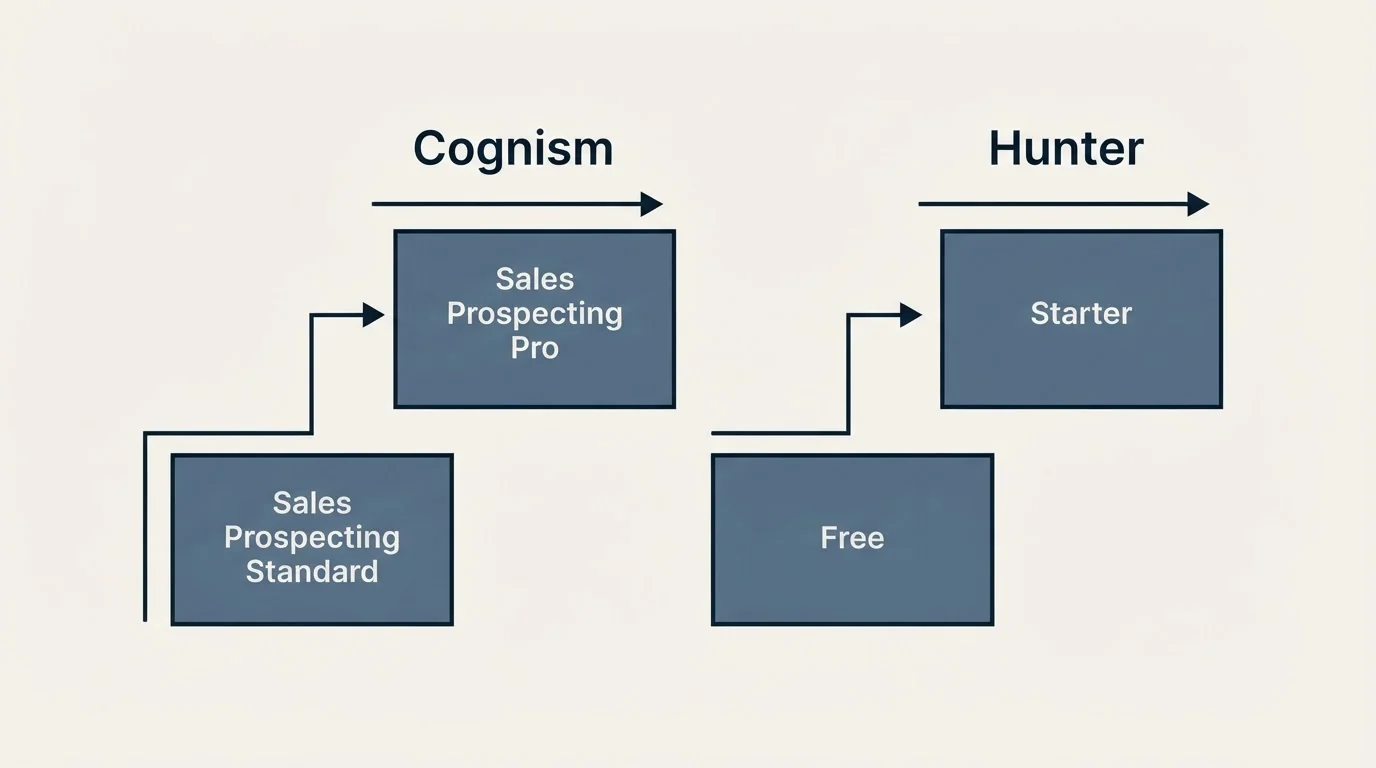 Pricing ladder: Pricing Comparison (Cognism, Hunter, Sales Prospecting Standard, Free)