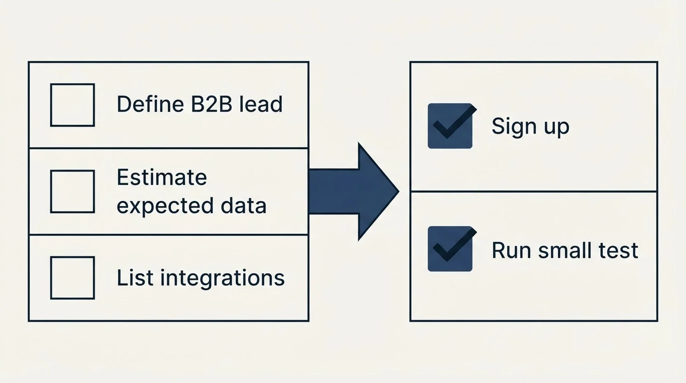 Before-and-after steps: Getting Started Checklist (Define B2B lead, Estimate expected data, List integrations, Sign up)