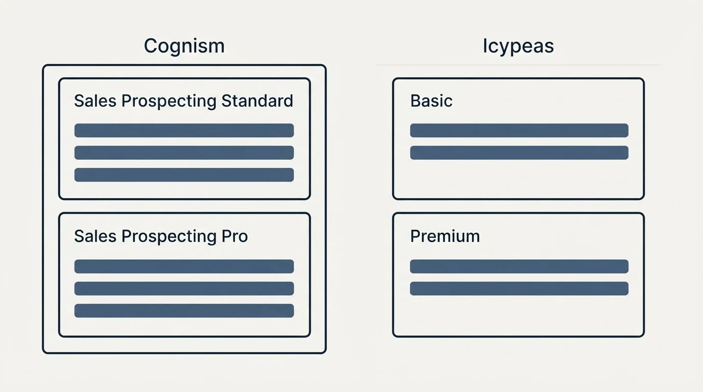 Pricing panels: Pricing Comparison (Cognism, Icypeas, Sales Prospecting Standard, Basic)